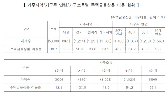 (거주지역·가구주 연령·가구소득 별 주택금융상품 이용 현황)